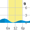 West side, Channel Key tide chart for Tuesday, December 9, 2025