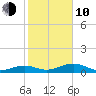 West side, Channel Key tide chart for Saturday, January 10, 2026