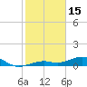 West side, Channel Key tide chart for Thursday, January 15, 2026