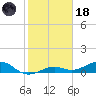 West side, Channel Key tide chart for Sunday, January 18, 2026