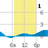 West side, Channel Key tide chart for Thursday, January 1, 2026