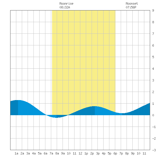 West side, Channel Key tide chart for Tuesday, January 20, 2026