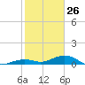 West side, Channel Key tide chart for Monday, January 26, 2026