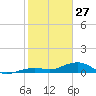 West side, Channel Key tide chart for Tuesday, January 27, 2026