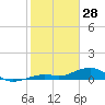 West side, Channel Key tide chart for Wednesday, January 28, 2026