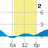 West side, Channel Key tide chart for Friday, January 2, 2026