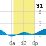 West side, Channel Key tide chart for Saturday, January 31, 2026