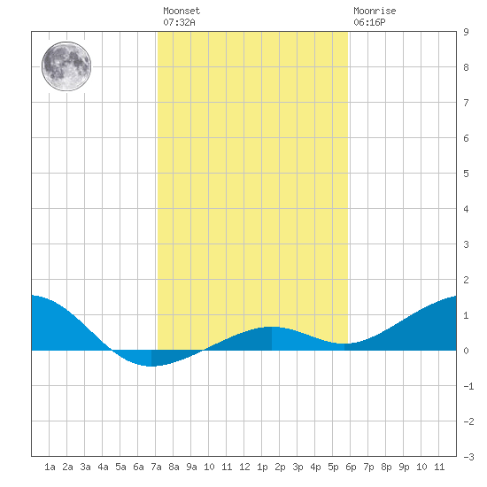 West side, Channel Key tide chart for Saturday, January 3, 2026