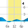 West side, Channel Key tide chart for Sunday, January 4, 2026