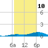 West side, Channel Key tide chart for Tuesday, February 10, 2026
