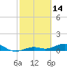 West side, Channel Key tide chart for Saturday, February 14, 2026
