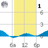 West side, Channel Key tide chart for Sunday, February 1, 2026