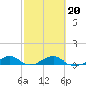 West side, Channel Key tide chart for Friday, February 20, 2026