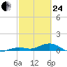 West side, Channel Key tide chart for Tuesday, February 24, 2026