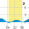 West side, Channel Key tide chart for Monday, February 2, 2026
