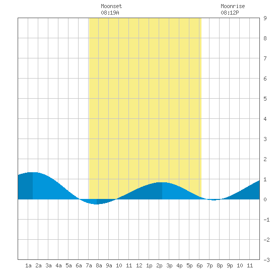 West side, Channel Key tide chart for Tuesday, February 3, 2026