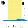 West side, Channel Key tide chart for Monday, February 9, 2026