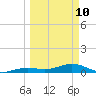 West side, Channel Key tide chart for Tuesday, March 10, 2026