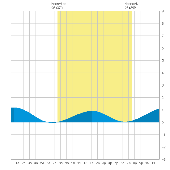 West side, Channel Key tide chart for Tuesday, March 17, 2026