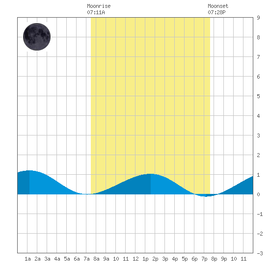 West side, Channel Key tide chart for Wednesday, March 18, 2026