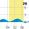 West side, Channel Key tide chart for Friday, March 20, 2026