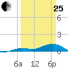 West side, Channel Key tide chart for Wednesday, March 25, 2026