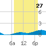 West side, Channel Key tide chart for Friday, March 27, 2026