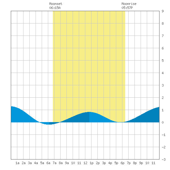 West side, Channel Key tide chart for Monday, March 2, 2026