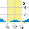 West side, Channel Key tide chart for Monday, March 2, 2026