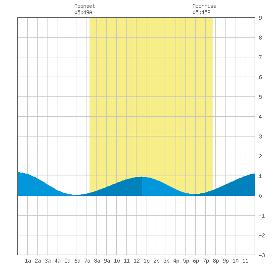 West side, Channel Key tide chart for Monday, March 30, 2026