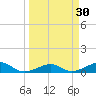 West side, Channel Key tide chart for Monday, March 30, 2026