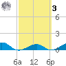 West side, Channel Key tide chart for Tuesday, March 3, 2026