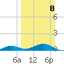 West side, Channel Key tide chart for Sunday, March 8, 2026