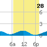 West side, Channel Key tide chart for Tuesday, April 28, 2026