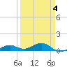 West side, Channel Key tide chart for Saturday, April 4, 2026