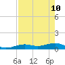West side, Channel Key tide chart for Sunday, May 10, 2026
