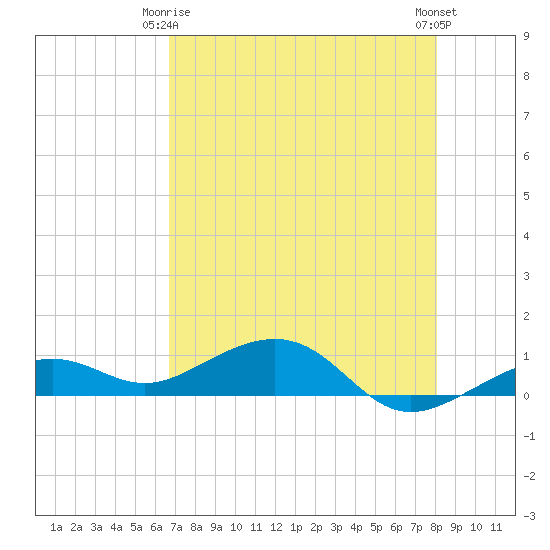 West side, Channel Key tide chart for Friday, May 15, 2026