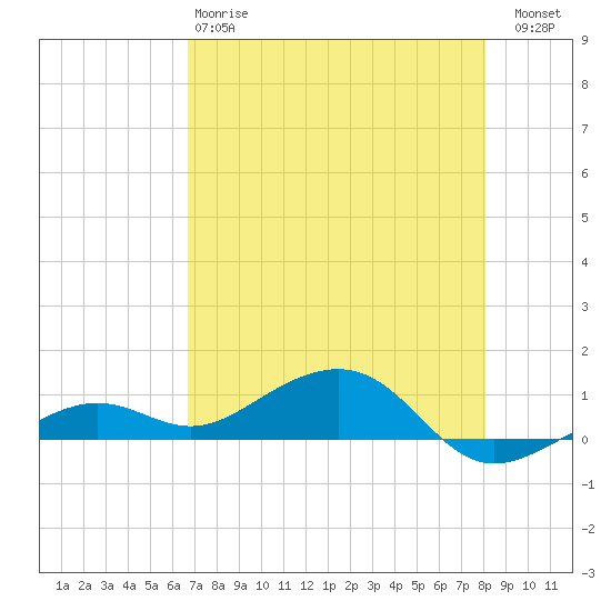 West side, Channel Key tide chart for Sunday, May 17, 2026