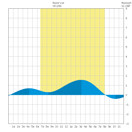 West side, Channel Key tide chart for Tuesday, May 19, 2026
