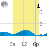 West side, Channel Key tide chart for Friday, May 1, 2026