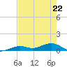 West side, Channel Key tide chart for Friday, May 22, 2026