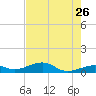 West side, Channel Key tide chart for Tuesday, May 26, 2026