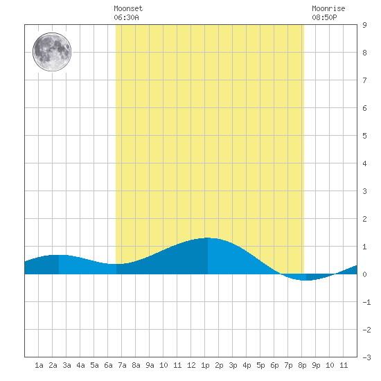 West side, Channel Key tide chart for Sunday, May 31, 2026