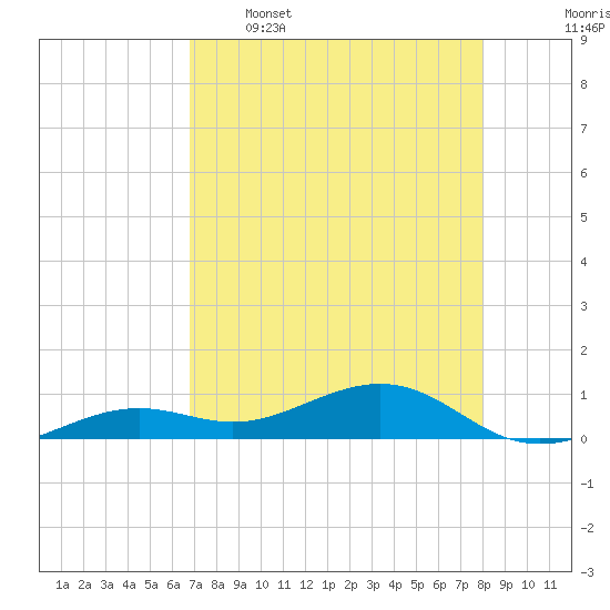 West side, Channel Key tide chart for Tuesday, May 5, 2026