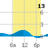 West side, Channel Key tide chart for Saturday, June 13, 2026