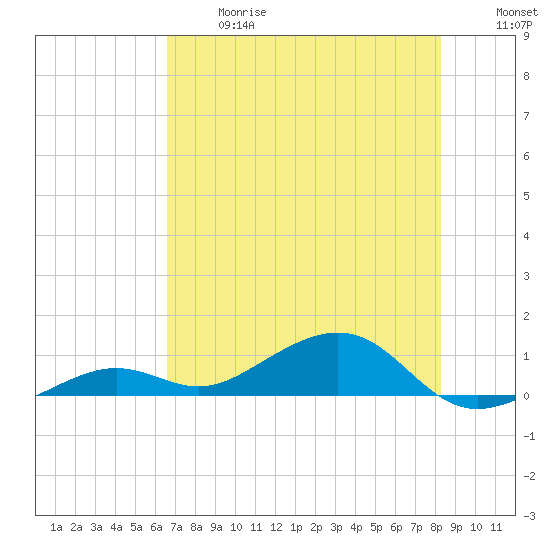 West side, Channel Key tide chart for Wednesday, June 17, 2026