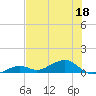 West side, Channel Key tide chart for Thursday, June 18, 2026