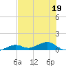 West side, Channel Key tide chart for Friday, June 19, 2026