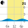 West side, Channel Key tide chart for Sunday, June 21, 2026