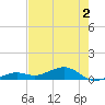 West side, Channel Key tide chart for Tuesday, June 2, 2026